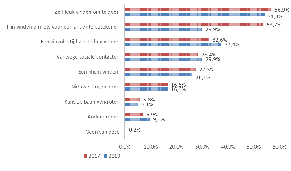 Figuur 2: Motieven om vrijwilligerswerk te doen 2017-2019 {https://www.nov.nl/themas/wetenschap/cijfers/default.aspx]