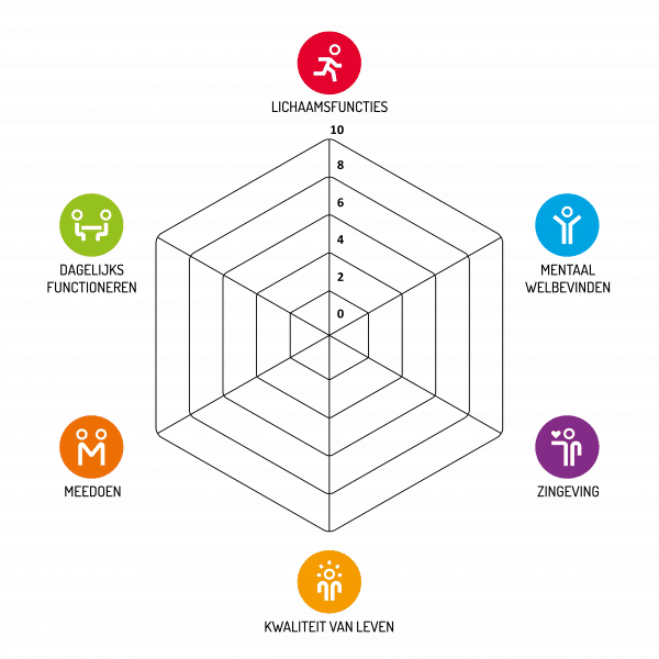 Hoe is het met mijn 'Positieve Gezondheid'?