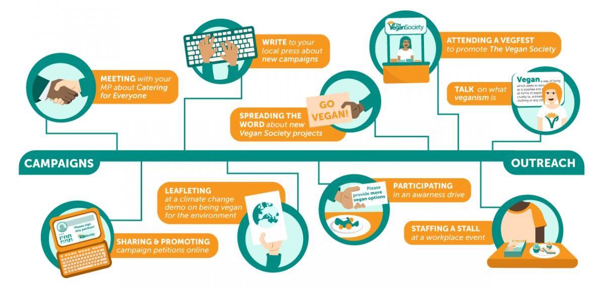 Vegan Outreach Organiser