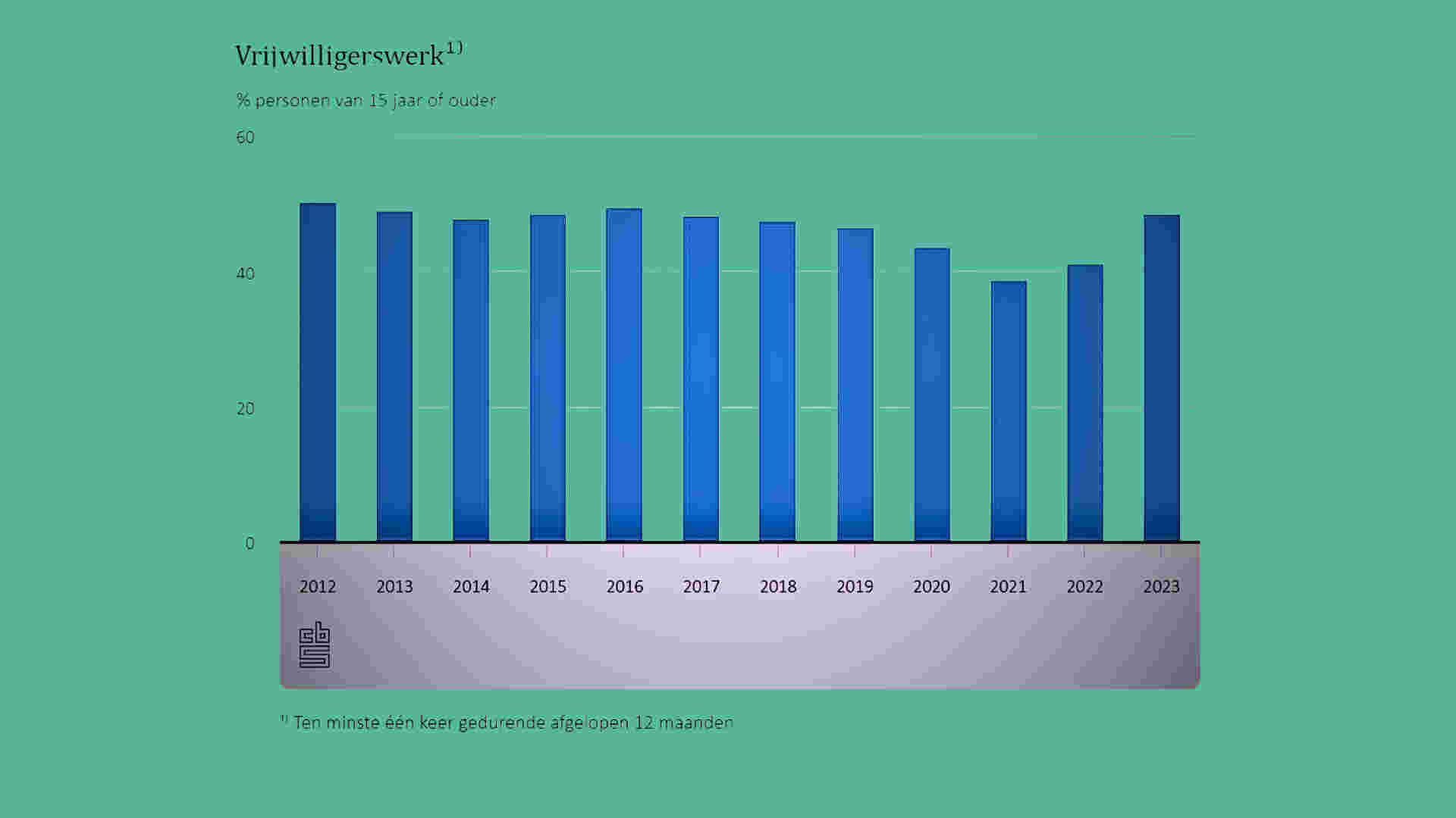 Vrijwilligerswerk terug op niveau voor Corona
