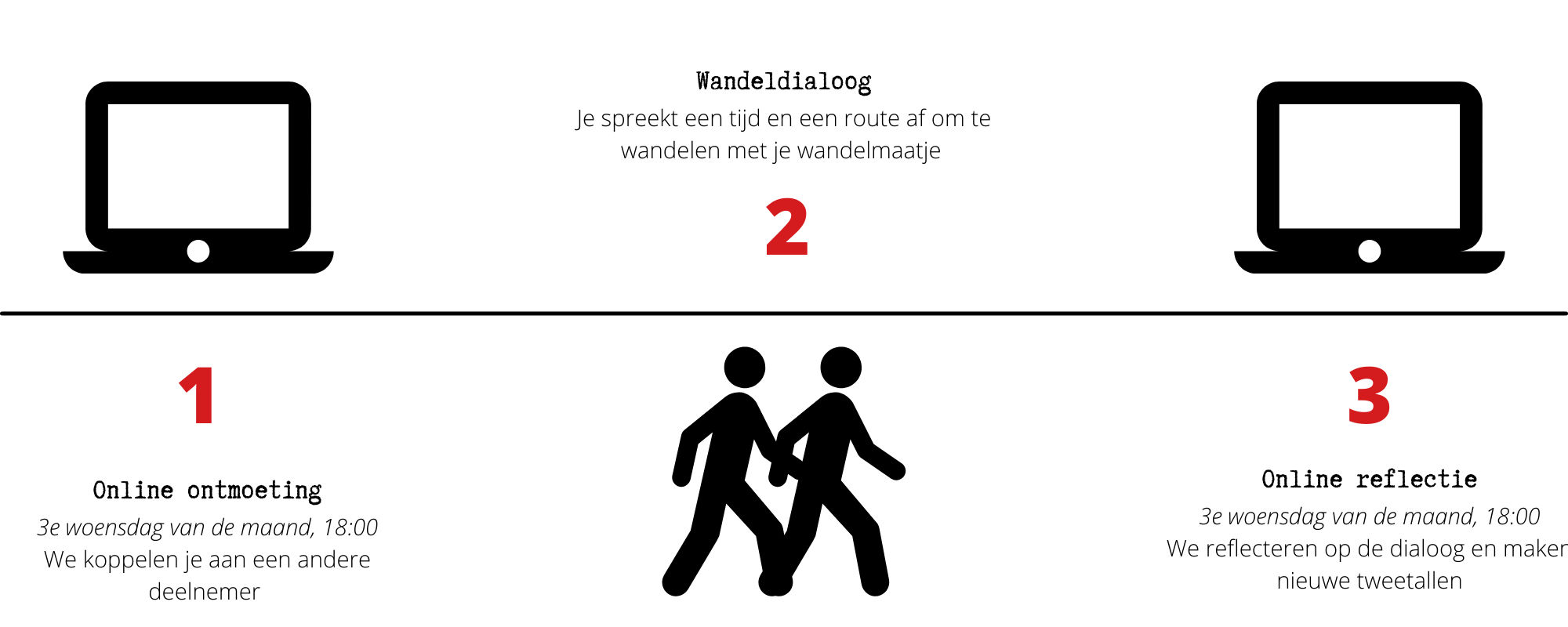 Ontmoet&Wandel: Verrassende veranderingen