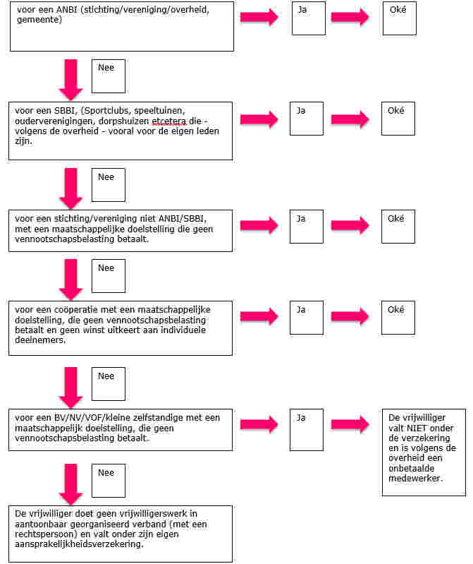Stroomschema Schades