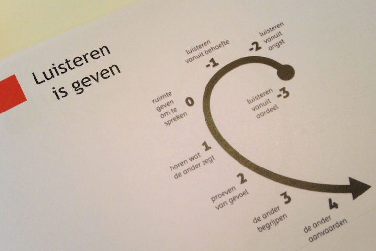 De kunst van het vragen