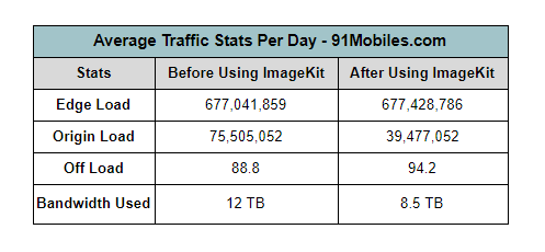 91Mobiles Imagekit Case study