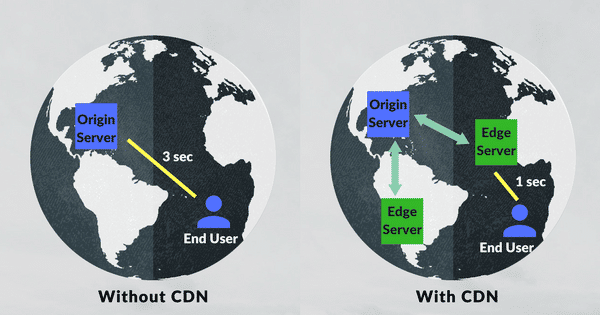 CDN and page load speed of magento store