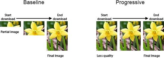 Diagram illustrating Baseline vs Progressive JPEG loading. Image Source: webperformancetoday.com