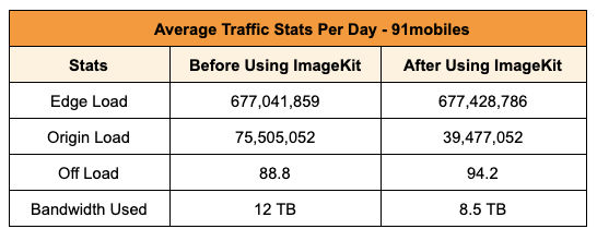 image result for traffic stats for image optimization