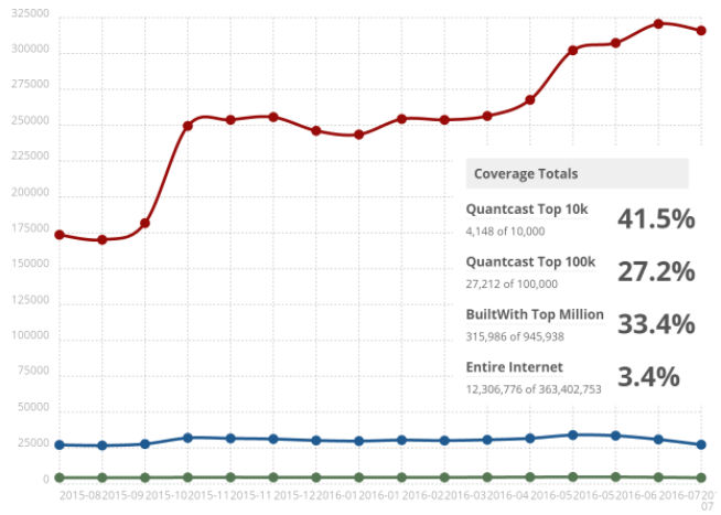 Websites using a Content Delivery Network - CDN