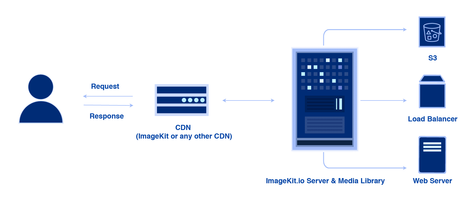 Distributed Processing Regions And Advantages