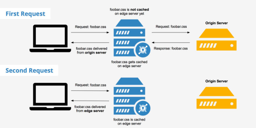 How Content Delivery Network - CDN works?
