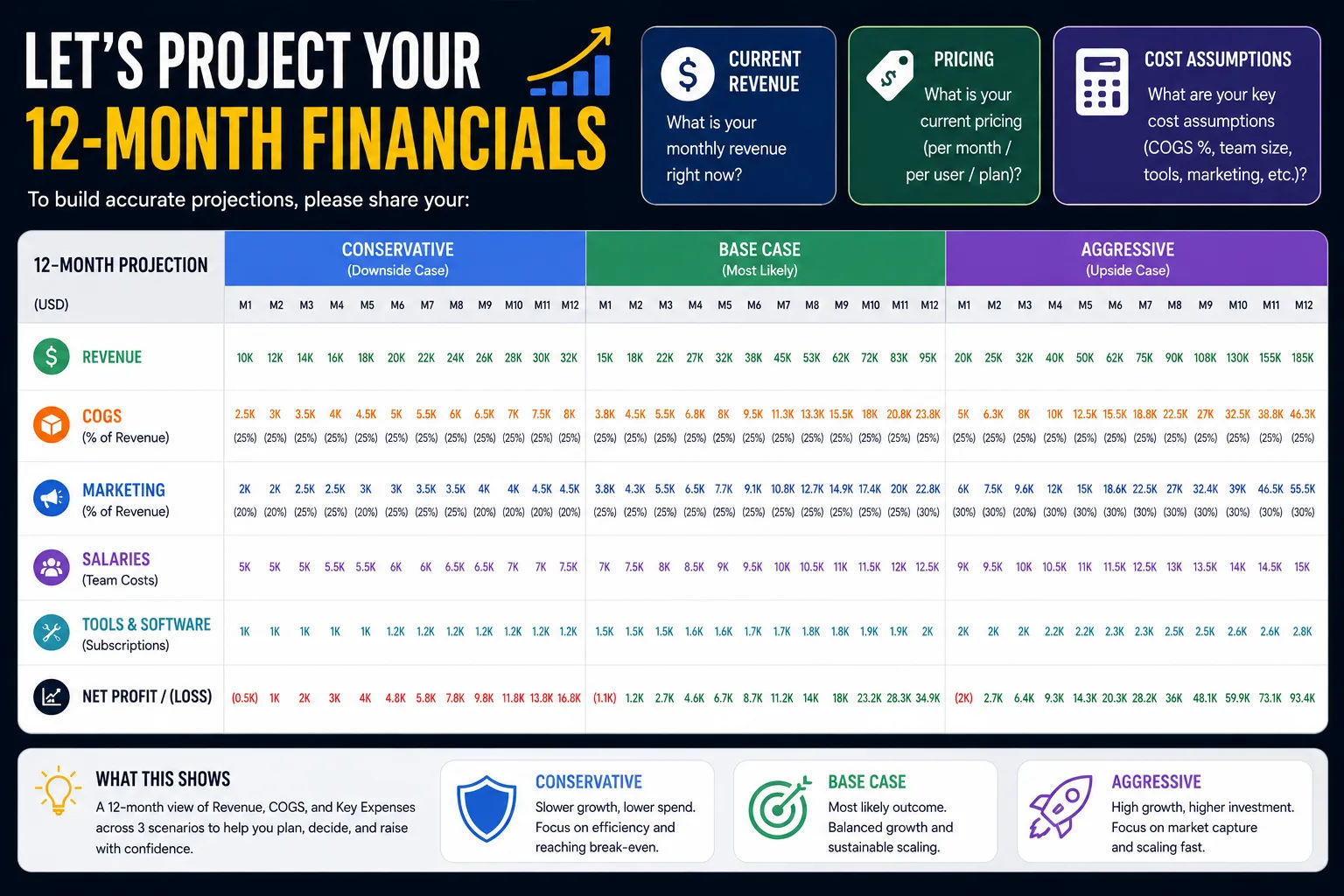 Annual Financial Projection Draft