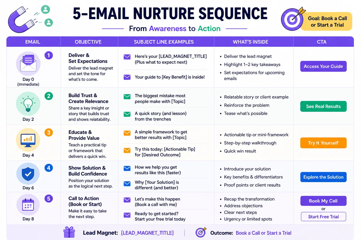 Nurture Sequence for Lead Magnet