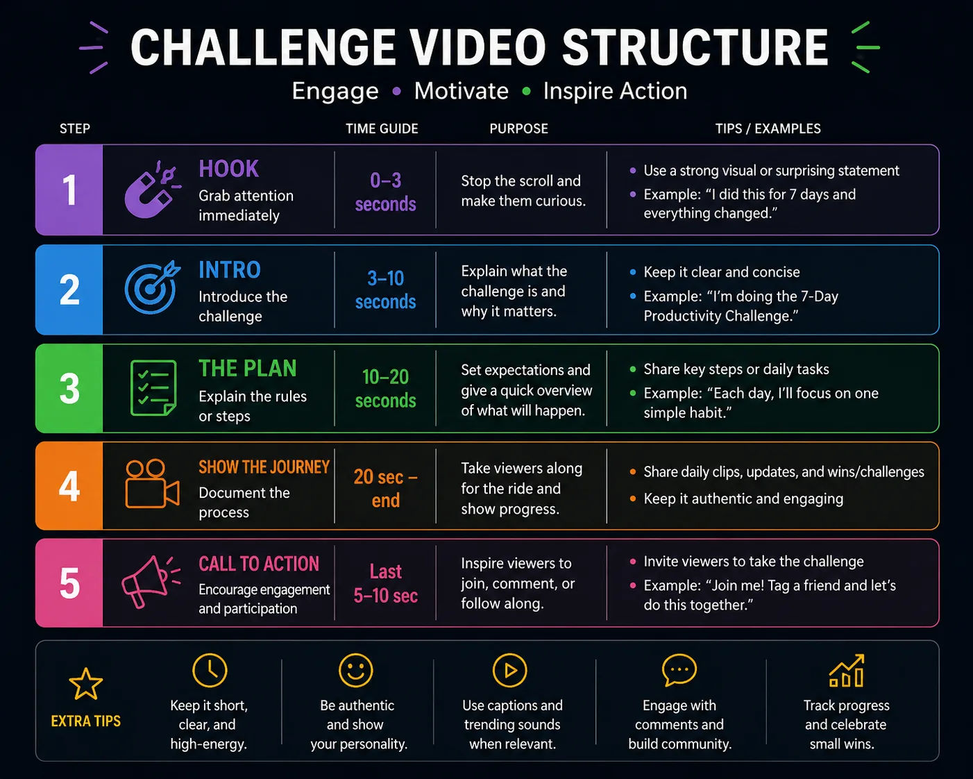 Challenge Video Structure