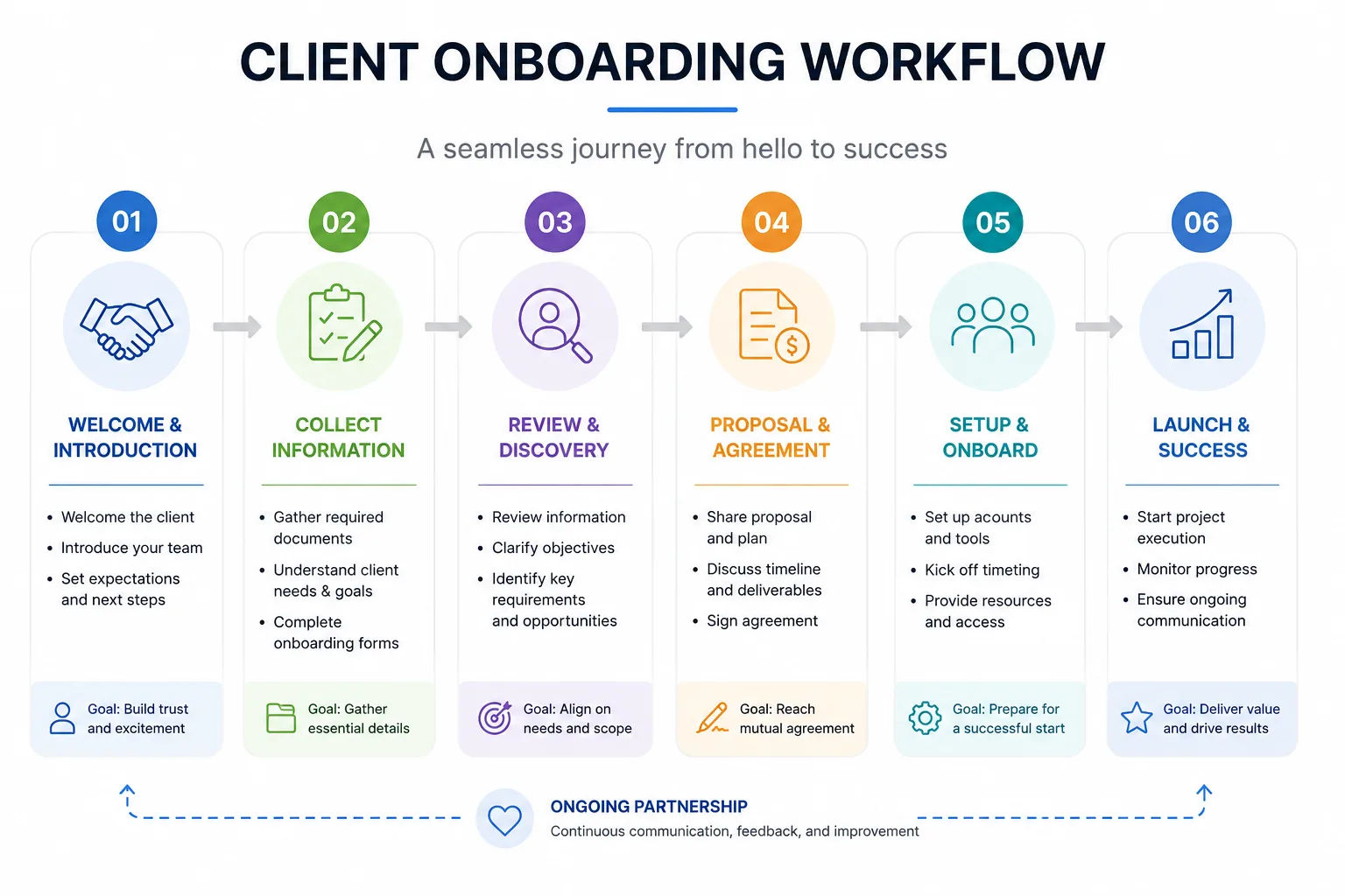 Client Onboarding Automation