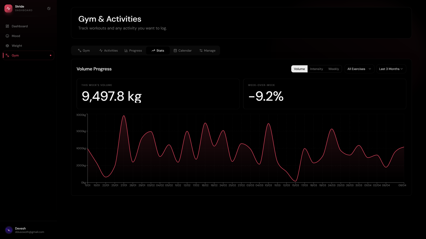 Activities intensity chart