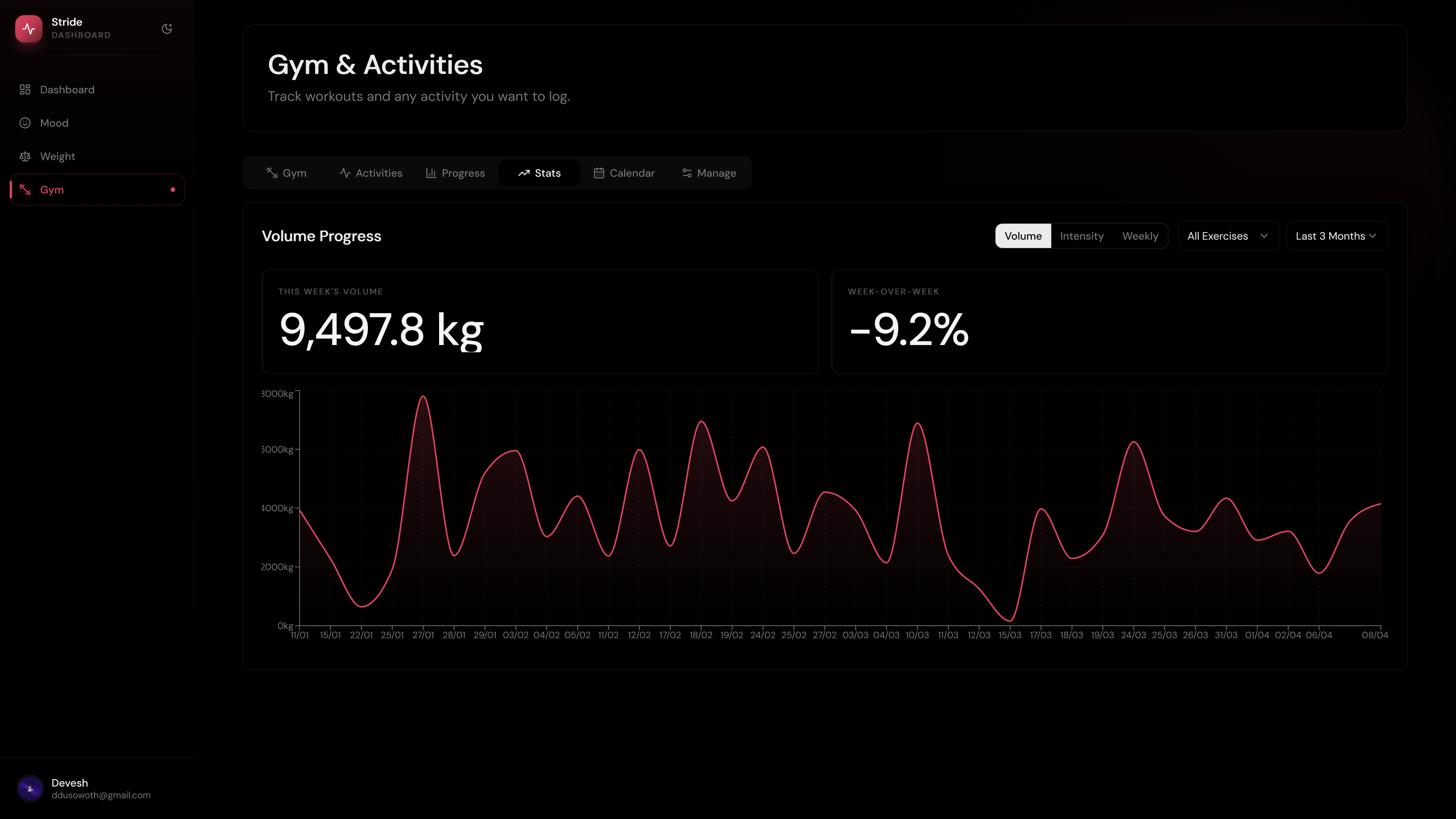 Activities intensity chart