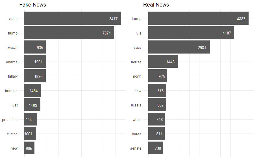 10 most frequent words by fake news titles and real news