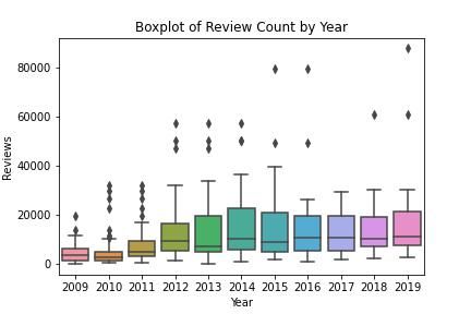 Boxplot of Review Count by Year