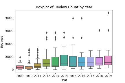 Boxplot da quantidade de reviews por ano