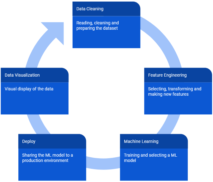 data science cycle of this project in a diagram