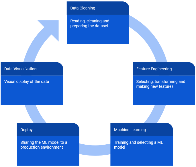 ciclo de ciência de dados deste projeto em um diagrama