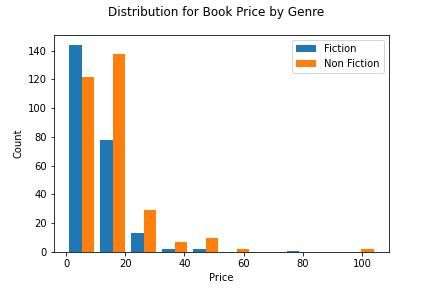 Distribuição do preço dos livros por gênero