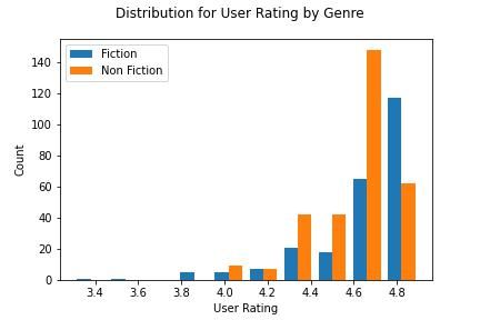 Distribution for User Rating by Genre