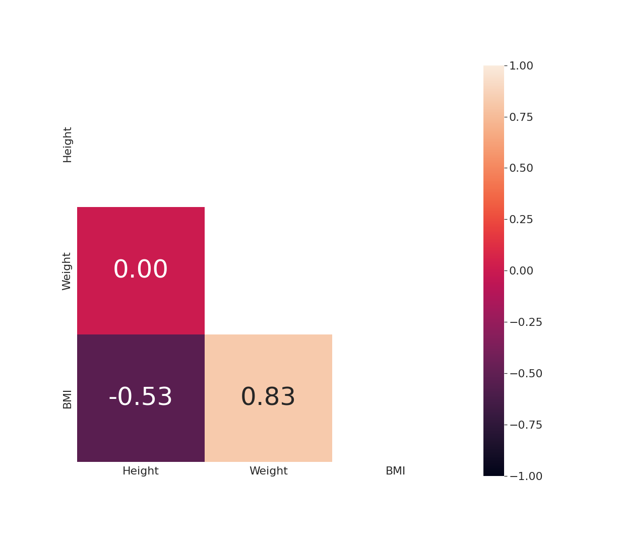 small correlation plot with weight, height and BMI