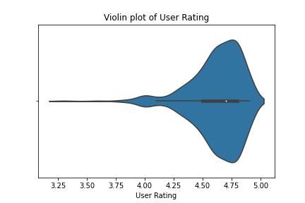 Violing plot of User Rating