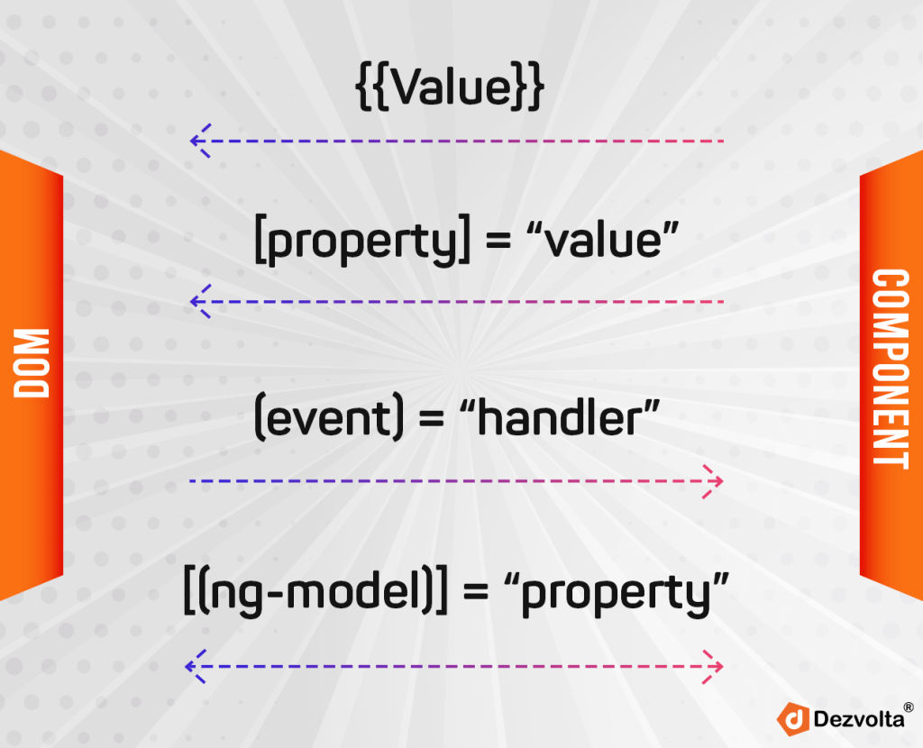 Data Binding in AngularJS