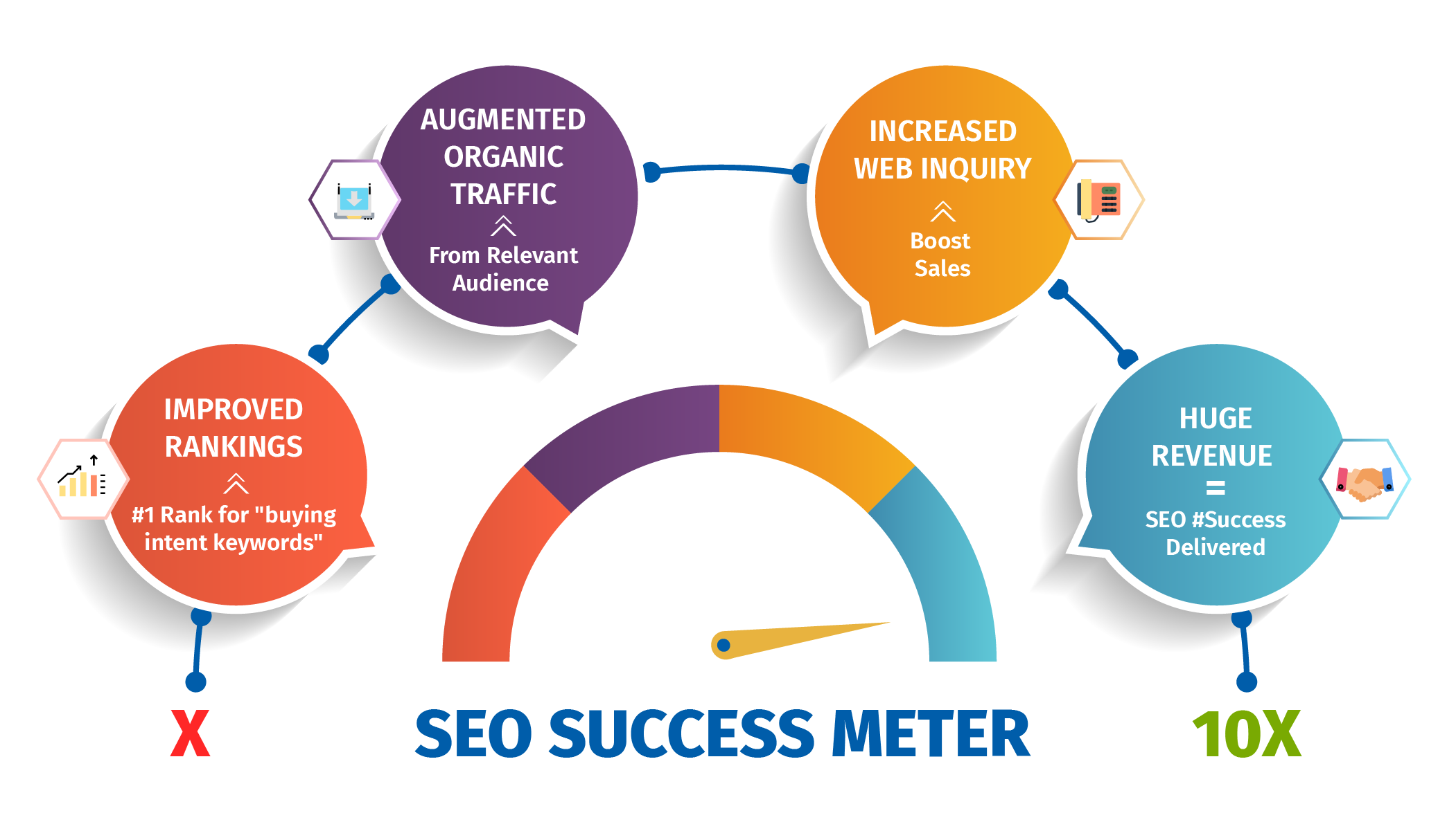 Professional SEO company in Chennai IN - SEO strategy