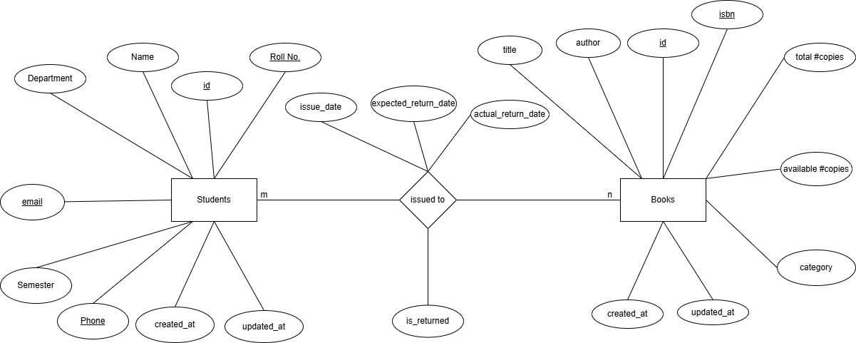 ER Diagram ER Diagram