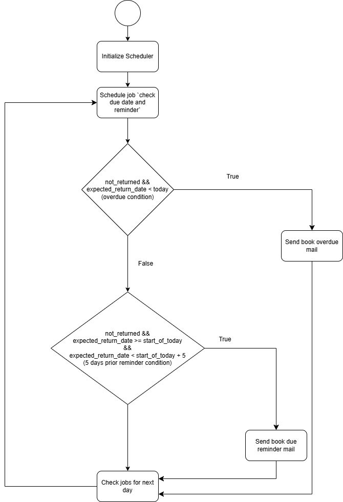 Overdue & Reminder System Design Overdue & Reminder System Design