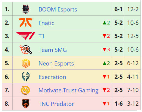 Klasemen Divisi 1