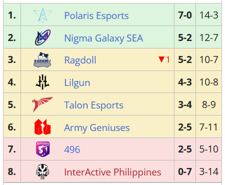 Klasemen Divisi 2