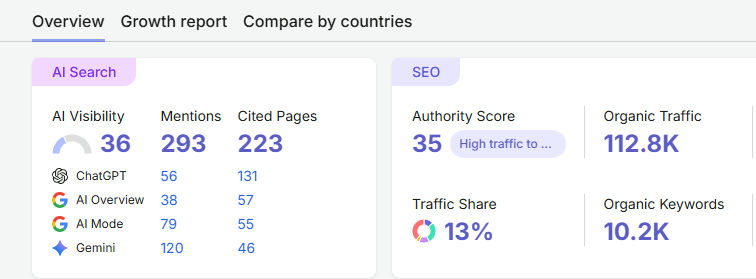 Organic Traffic Surge