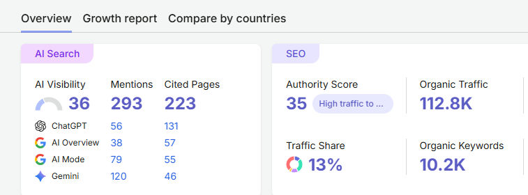 Keyword Position Dominance