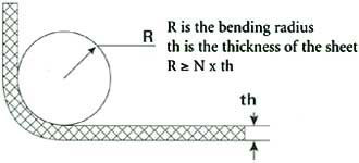 Bending Properties of Aluminium Alloy 5052