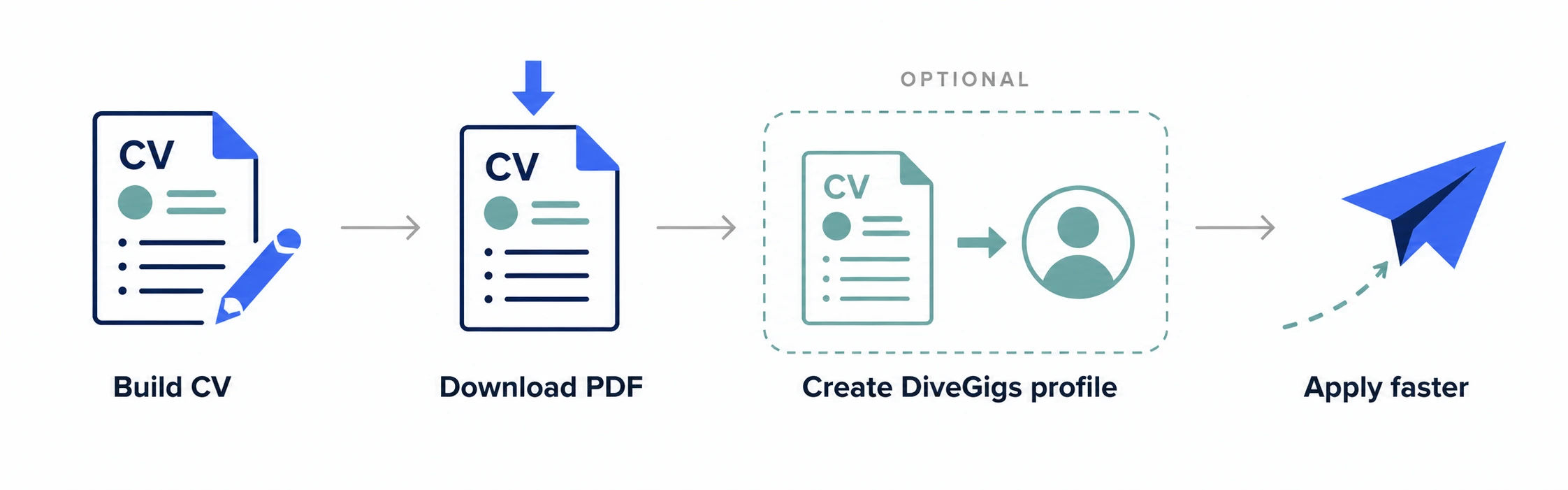 A visual flow showing four steps: build your CV, download the PDF, optionally create a DiveGigs profile to import your details, apply for dive jobs faster.