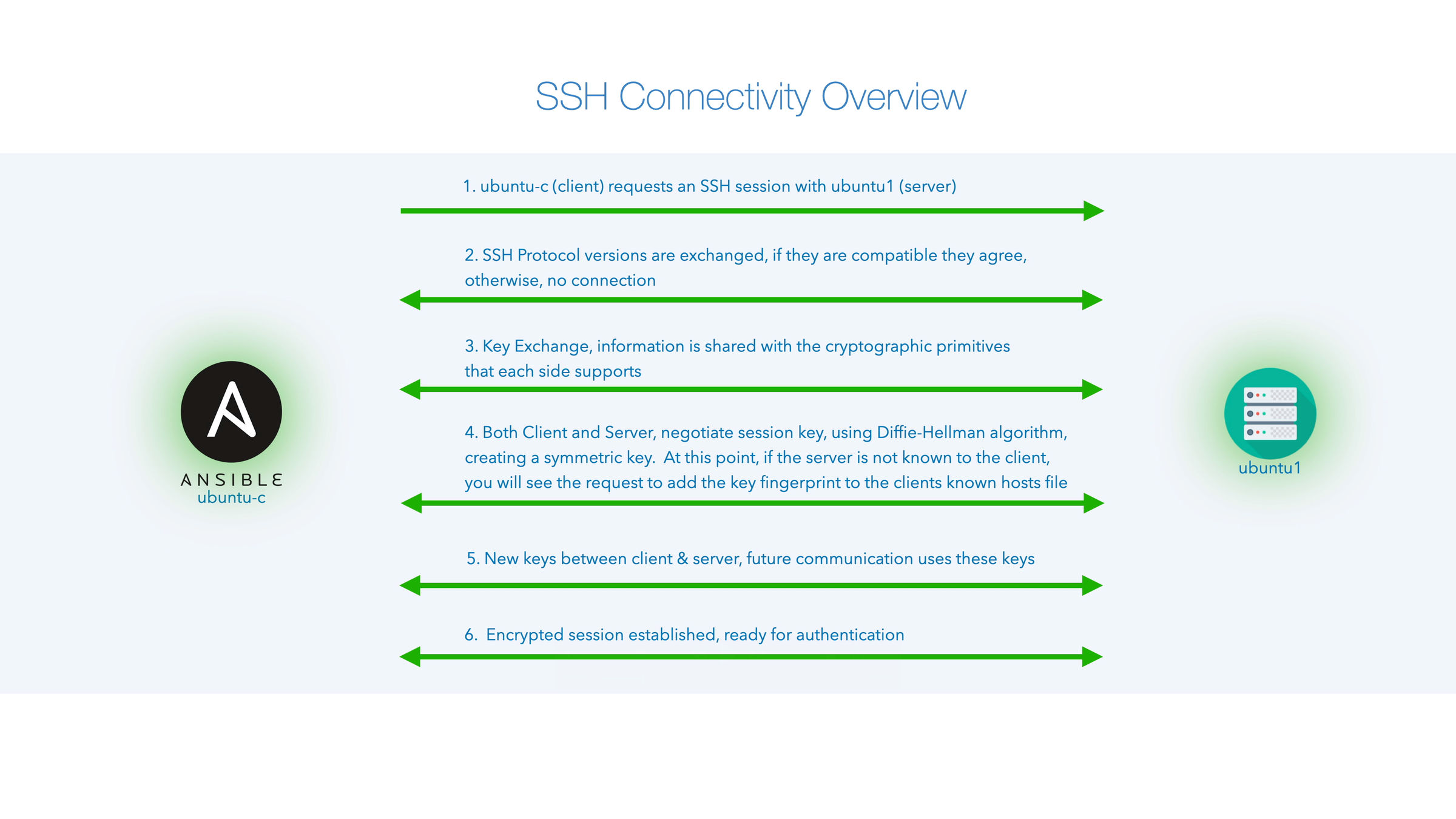 Configuring SSH connectivity between Ansible control node and managed hosts