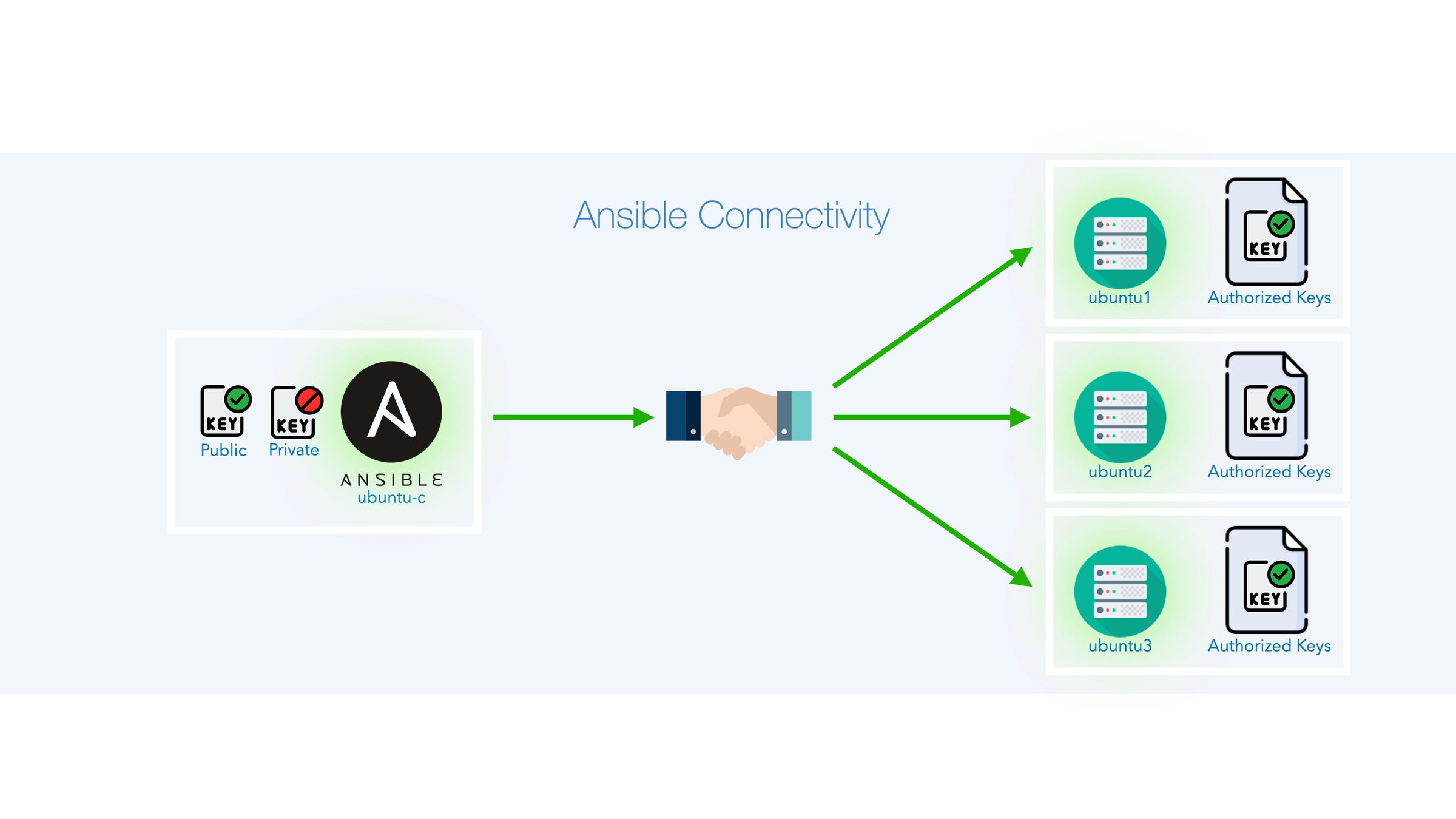 Setting up and managing SSH keys for secure Ansible connectivity