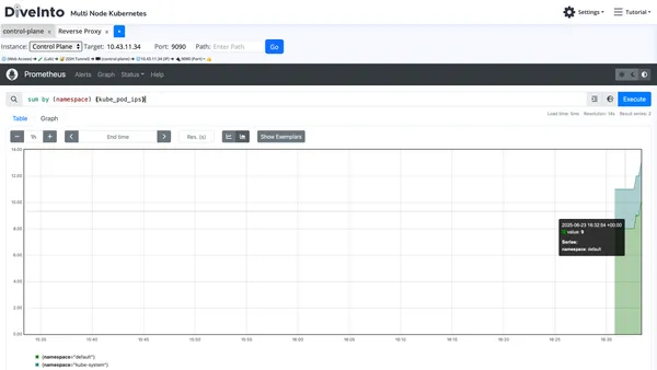 Hands-on Prometheus monitoring dashboard in lab environment