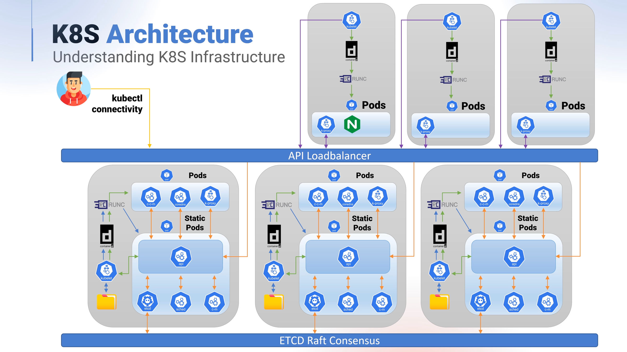 Comprehensive Kubernetes high availability architecture with detailed component relationships