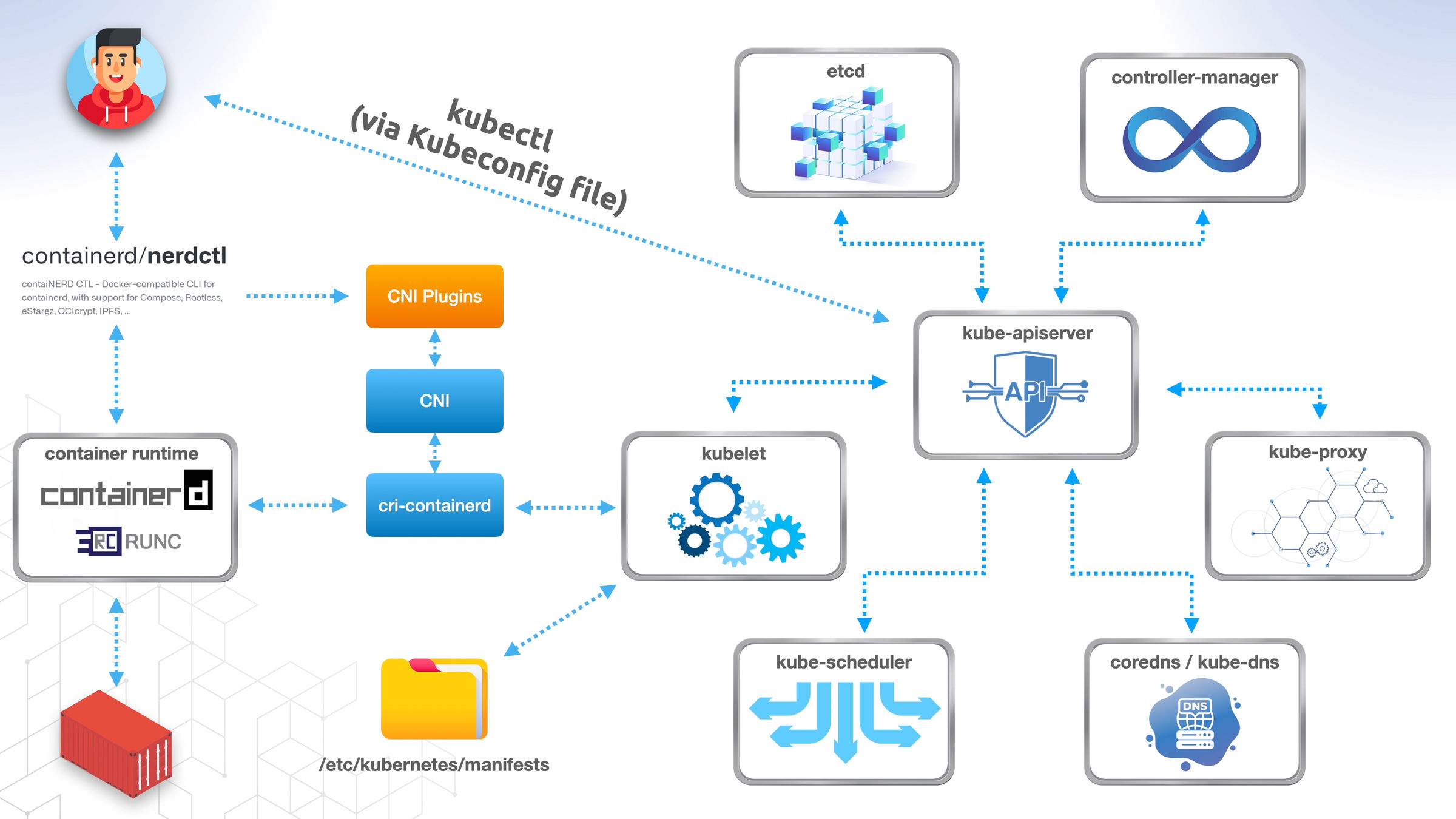 Comprehensive Kubernetes architecture diagram showing control plane and worker node components
