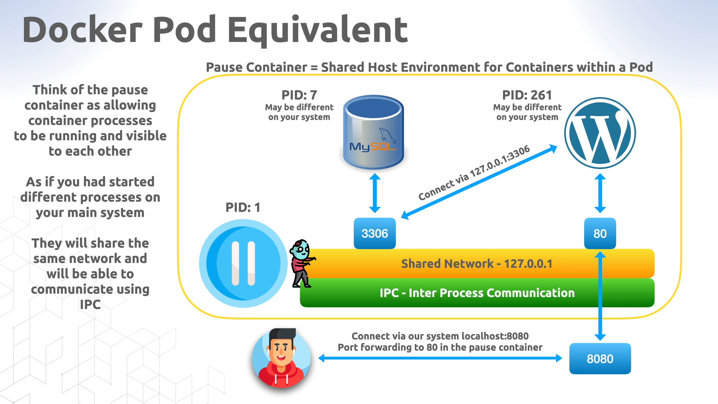 Understanding Pod equivalents and container relationships in Kubernetes