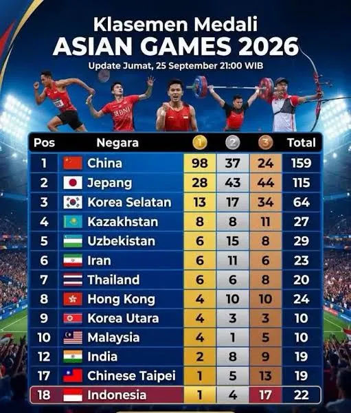 Papan Skor Klasemen Medali Asian Games 2026