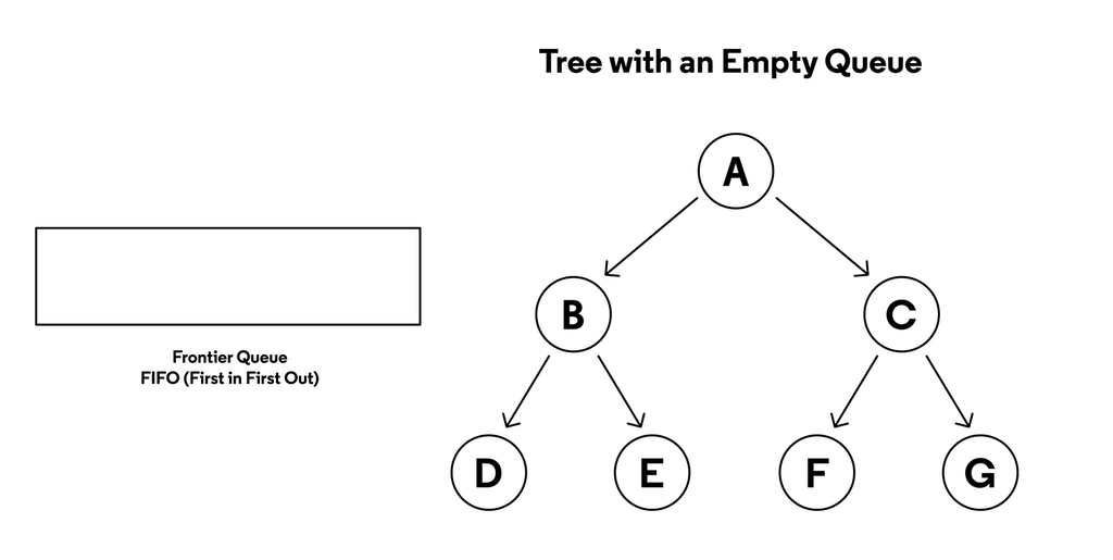 BFS Visualization, Source: Codecademy