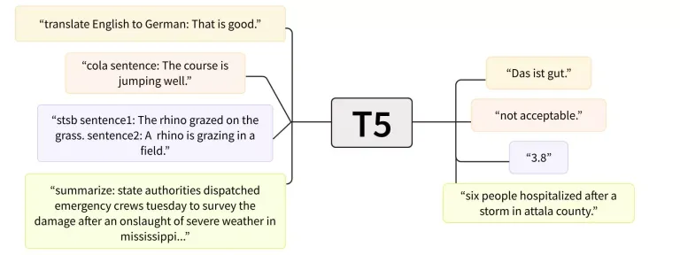 T5 Model for Text Summarization and NLP tasks