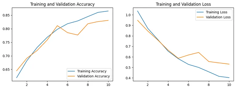 Training Accuracy and Loss