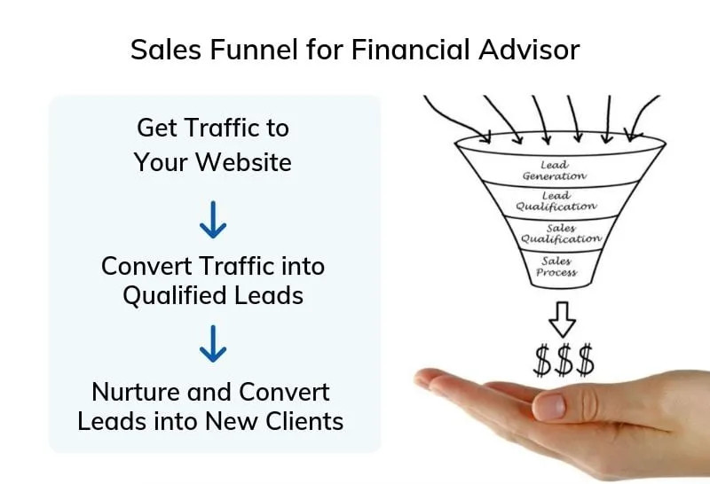 Sales Funnel for Financial Advisor